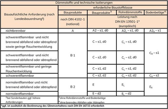 Anforderungen an das Brandverhalten von Rohrdämmungen